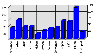 Měsíční statistiky