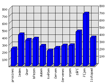 Měsíční statistiky