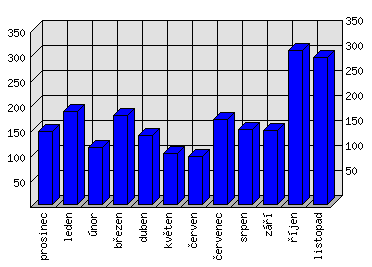 Měsíční statistiky