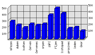 Měsíční statistiky