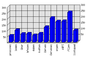 Měsíční statistiky