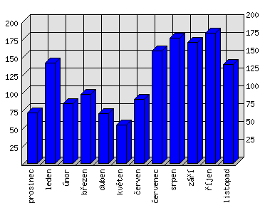 Měsíční statistiky