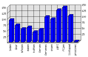 Měsíční statistiky