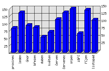 Měsíční statistiky