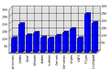 Měsíční statistiky