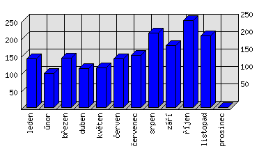 Měsíční statistiky