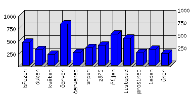 Měsíční statistiky