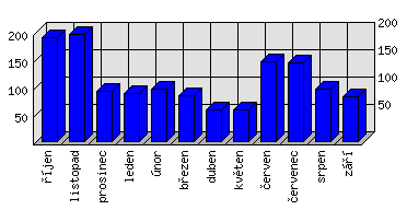 Měsíční statistiky