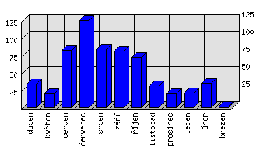 Měsíční statistiky