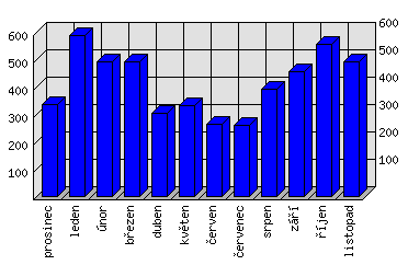 Měsíční statistiky