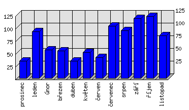 Měsíční statistiky