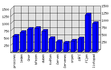 Měsíční statistiky