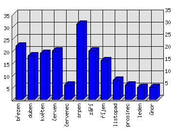 Měsíční statistiky