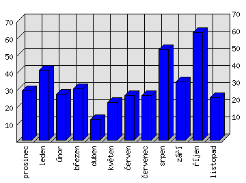 Měsíční statistiky