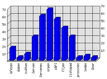 Měsíční statistiky