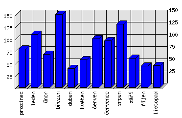 Měsíční statistiky