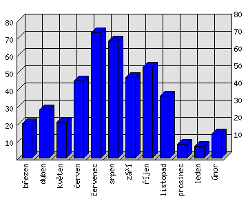 Měsíční statistiky