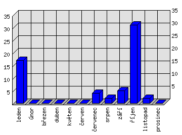 Měsíční statistiky