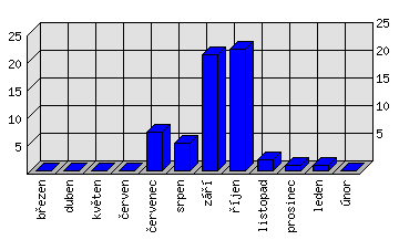 Měsíční statistiky