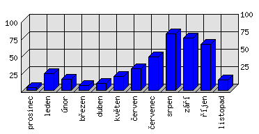 Měsíční statistiky