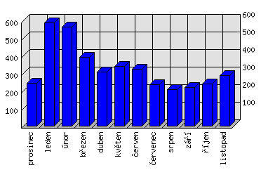 Měsíční statistiky