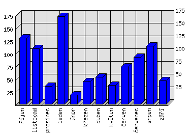 Měsíční statistiky