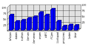 Měsíční statistiky