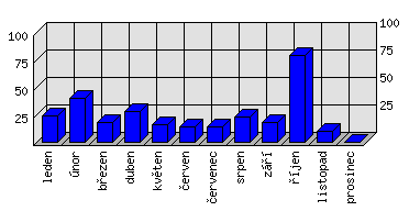 Měsíční statistiky