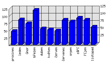 Měsíční statistiky