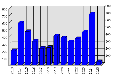 Roční statistiky