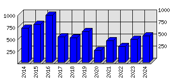 Roční statistiky