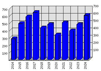 Roční statistiky