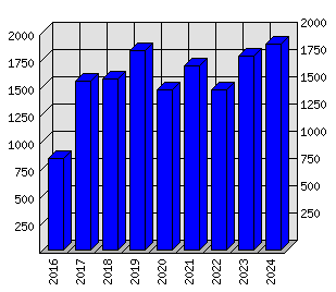 Roční statistiky