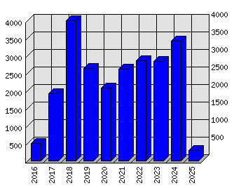 Roční statistiky