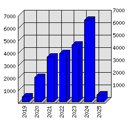 Roční statistiky