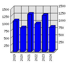 Roční statistiky