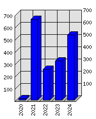 Roční statistiky