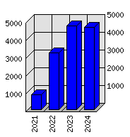 Roční statistiky