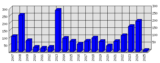 Roční statistiky