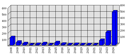 Roční statistiky