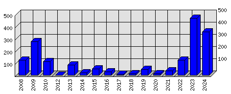 Roční statistiky