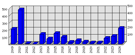 Roční statistiky