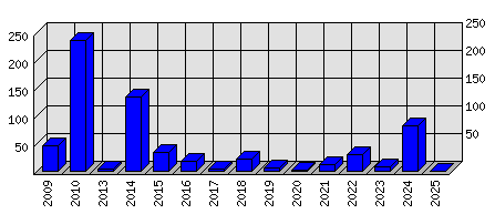 Roční statistiky