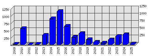 Roční statistiky