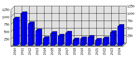 Roční statistiky