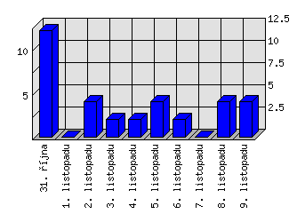 Denní statistiky