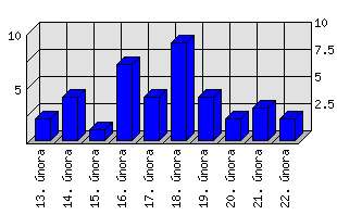 Denní statistiky