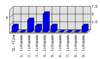 Denní statistiky