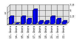 Denní statistiky