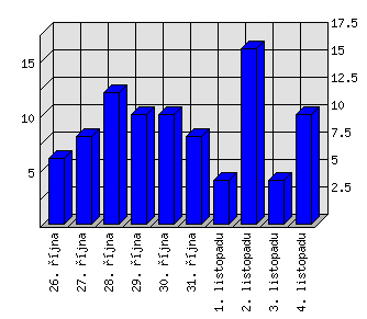 Denní statistiky